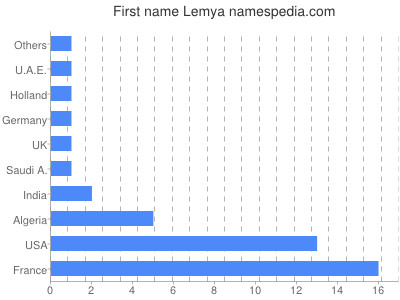 Given name Lemya