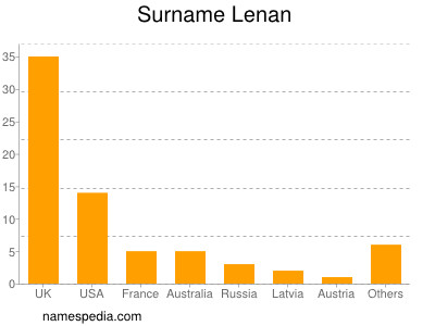 Surname Lenan