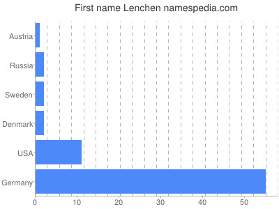 Given name Lenchen