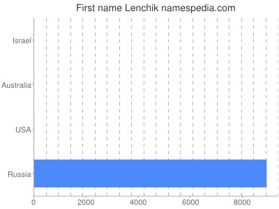Given name Lenchik