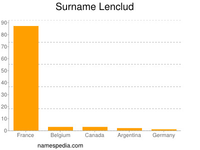 Surname Lenclud