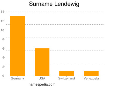Surname Lendewig