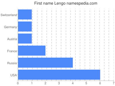 Given name Lengo