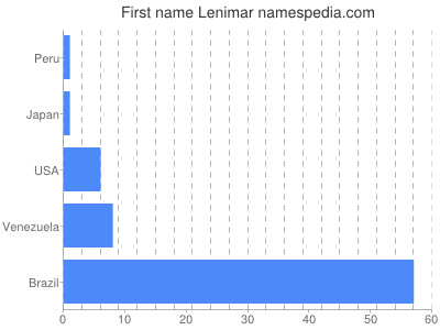 Given name Lenimar