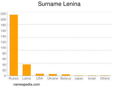 Surname Lenina