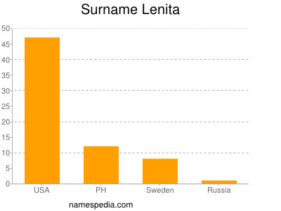 Surname Lenita