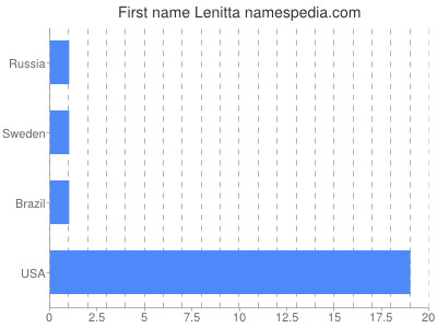 Given name Lenitta