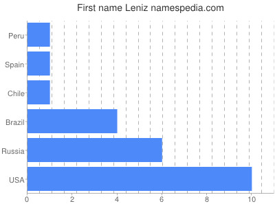 Given name Leniz
