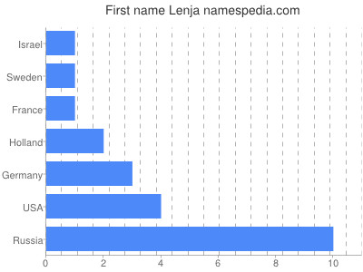 Given name Lenja
