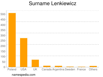 Surname Lenkiewicz