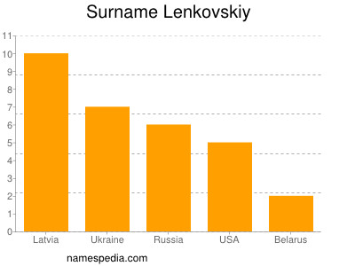 Surname Lenkovskiy