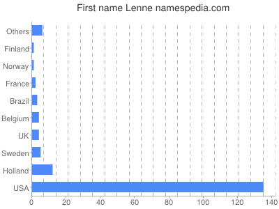 Given name Lenne