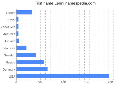 Given name Lenni