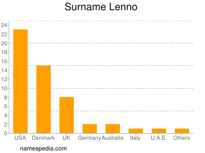 Surname Lenno