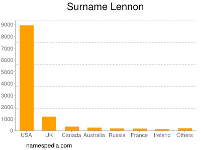 Surname Lennon