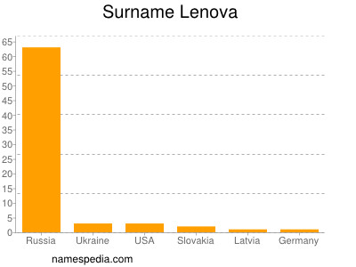 Surname Lenova