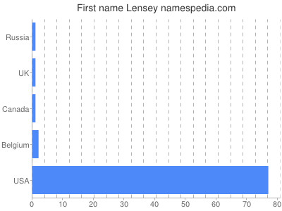 Given name Lensey