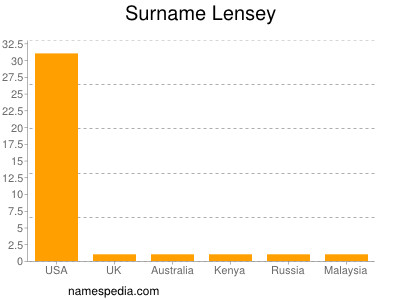 Surname Lensey