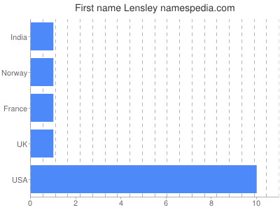 Given name Lensley