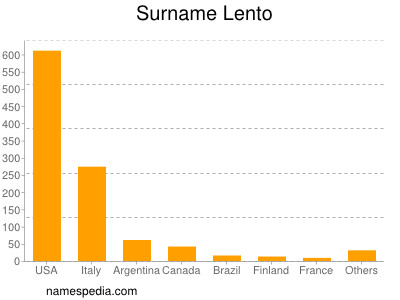 Surname Lento