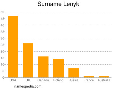 Surname Lenyk