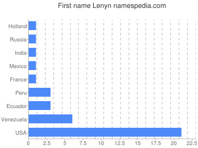 Given name Lenyn