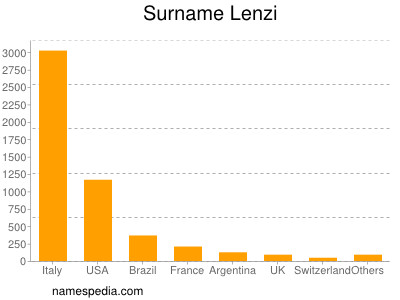 Surname Lenzi
