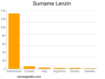 Surname Lenzin