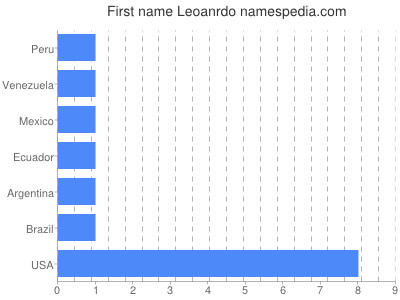 Given name Leoanrdo
