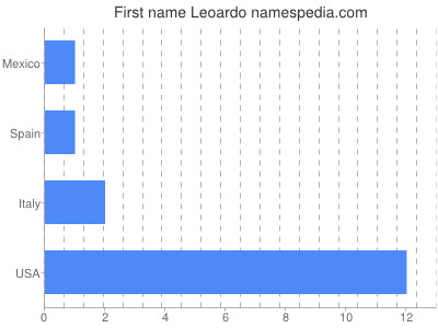 Given name Leoardo