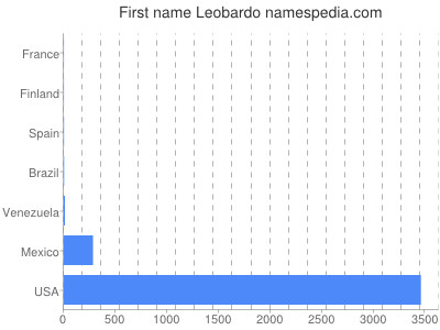 Given name Leobardo