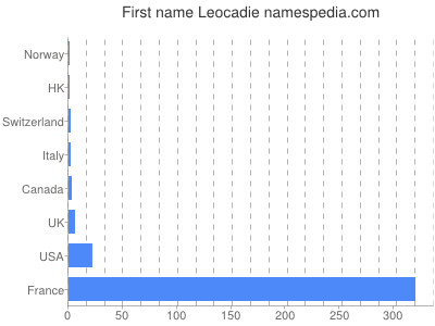 Given name Leocadie