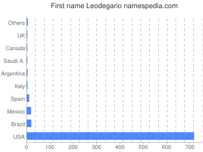 Given name Leodegario