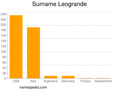 Surname Leogrande