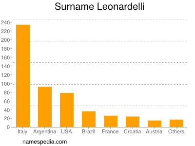 Surname Leonardelli