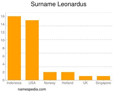 Surname Leonardus