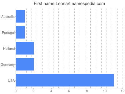 Given name Leonart