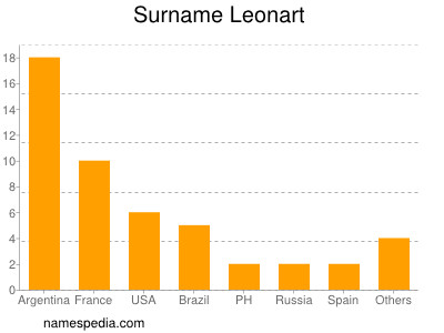 Surname Leonart