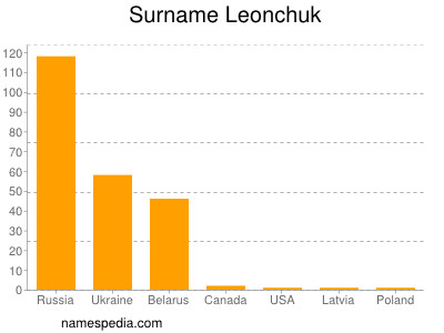 Surname Leonchuk