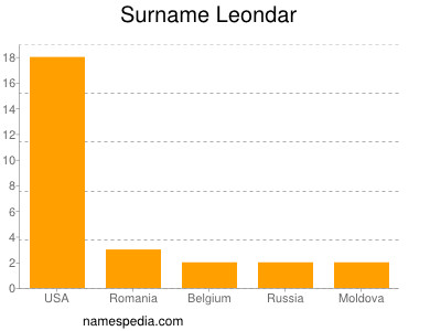 Surname Leondar