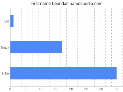 Given name Leondas