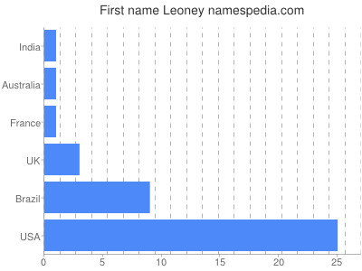 Given name Leoney