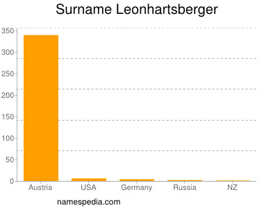Surname Leonhartsberger