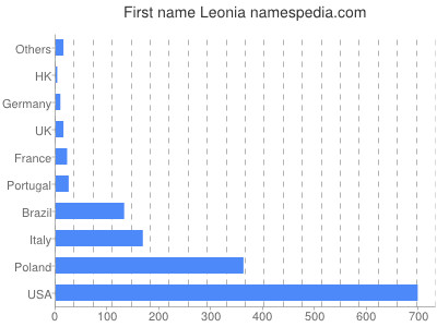 Given name Leonia