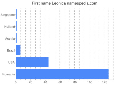 Given name Leonica