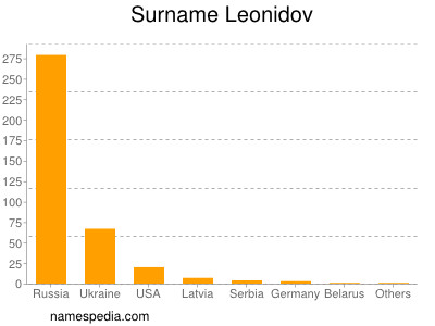 Surname Leonidov