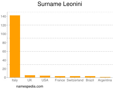 Surname Leonini