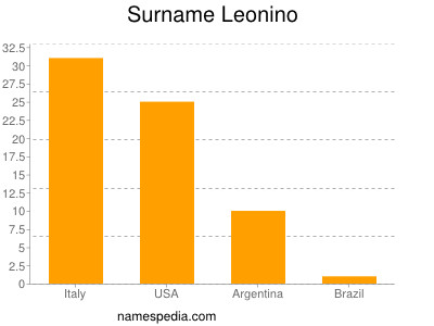 Surname Leonino