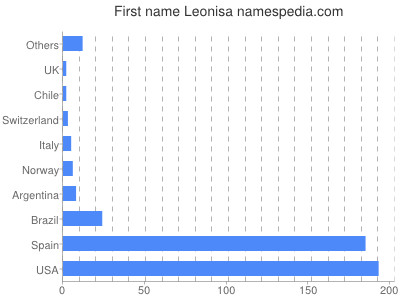 Given name Leonisa