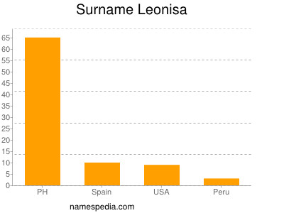 Surname Leonisa